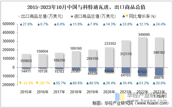 2015-2023年10月中国与科特迪瓦进、出口商品总值