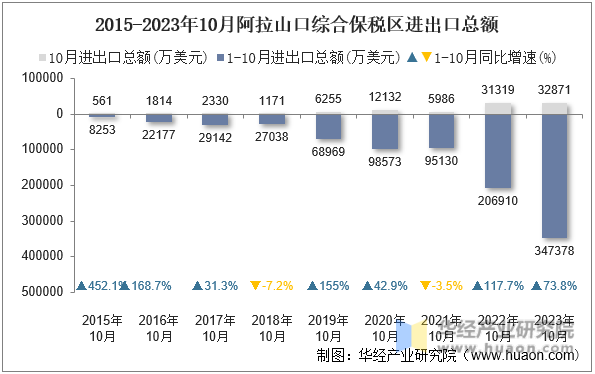 2015-2023年10月阿拉山口综合保税区进出口总额