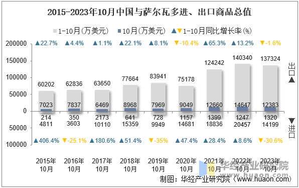 2015-2023年10月中国与萨尔瓦多进、出口商品总值