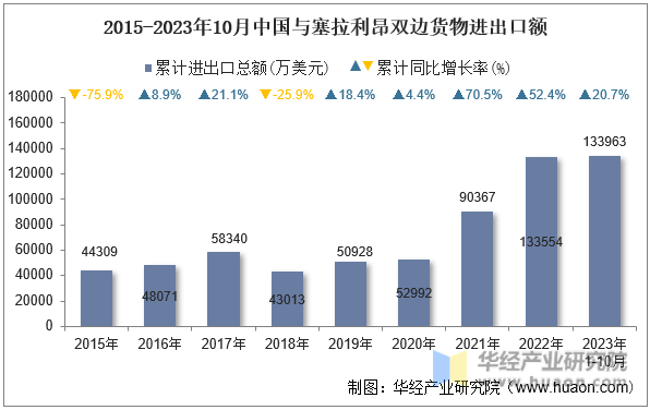 2015-2023年10月中国与塞拉利昂双边货物进出口额