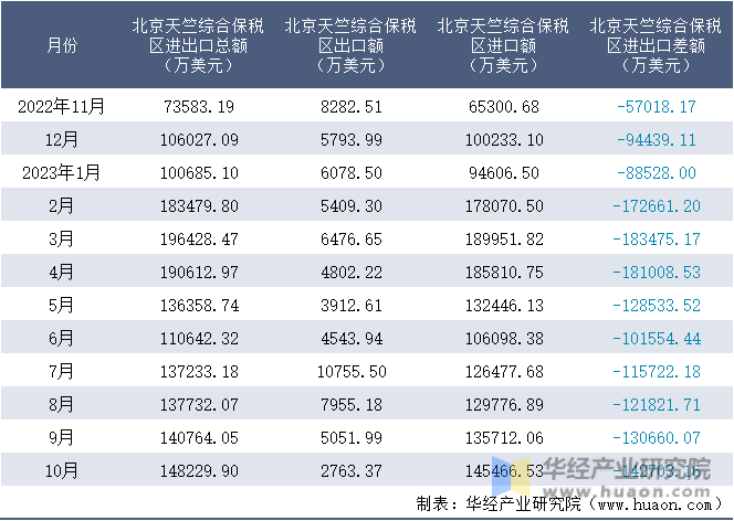 2022-2023年10月北京天竺综合保税区进出口额月度情况统计表