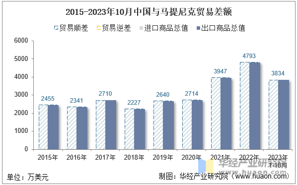 2015-2023年10月中国与马提尼克贸易差额