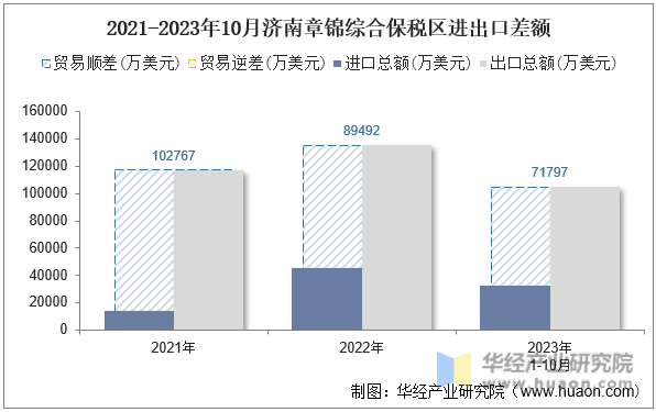 2021-2023年10月济南章锦综合保税区进出口差额