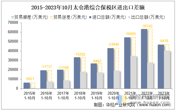 2015-2023年10月太仓港综合保税区进出口差额