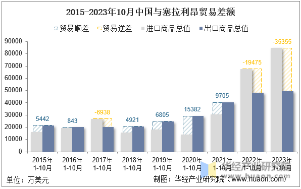 2015-2023年10月中国与塞拉利昂贸易差额