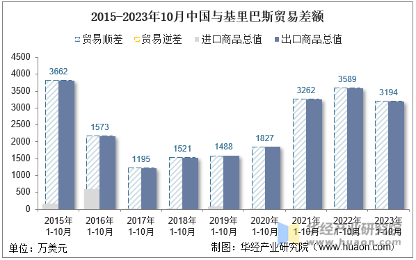 2015-2023年10月中国与基里巴斯贸易差额