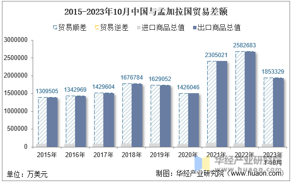 2015-2023年10月中国与孟加拉国贸易差额