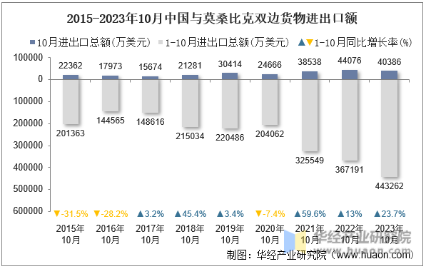 2015-2023年10月中国与莫桑比克双边货物进出口额