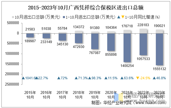 2015-2023年10月广西凭祥综合保税区进出口总额
