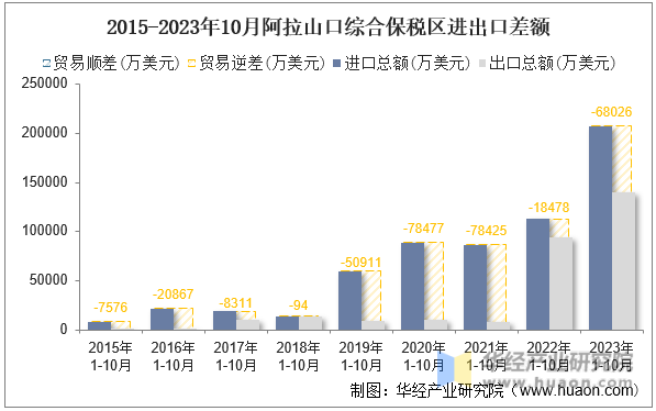 2015-2023年10月阿拉山口综合保税区进出口差额