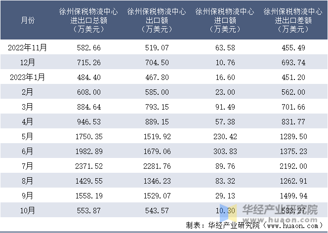 2022-2023年10月徐州保税物流中心进出口额月度情况统计表