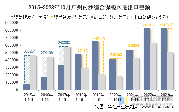 2015-2023年10月广州南沙综合保税区进出口差额