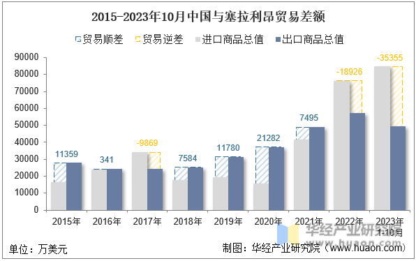 2015-2023年10月中国与塞拉利昂贸易差额