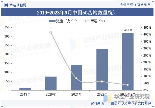 2019-2023年9月中国5G基站数量统计