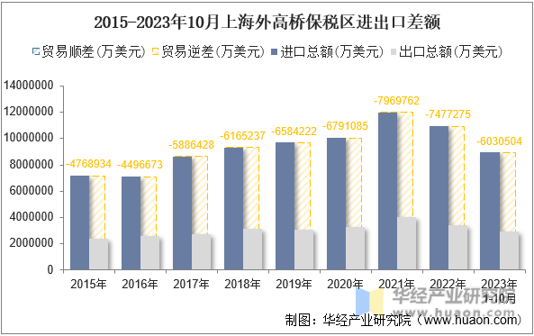 2015-2023年10月上海外高桥保税区进出口差额