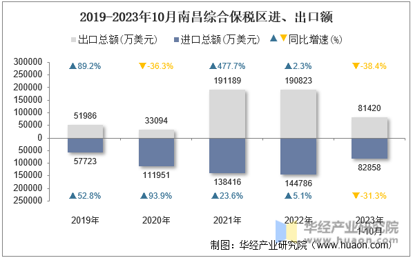 2019-2023年10月南昌综合保税区进、出口额