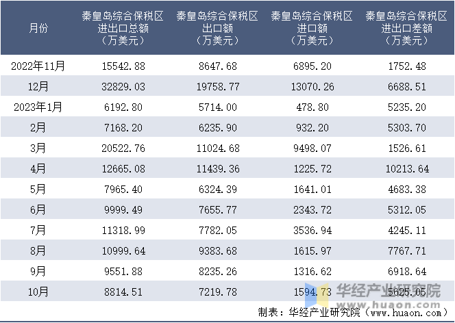 2022-2023年10月秦皇岛综合保税区进出口额月度情况统计表