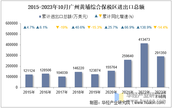 2015-2023年10月广州黄埔综合保税区进出口总额