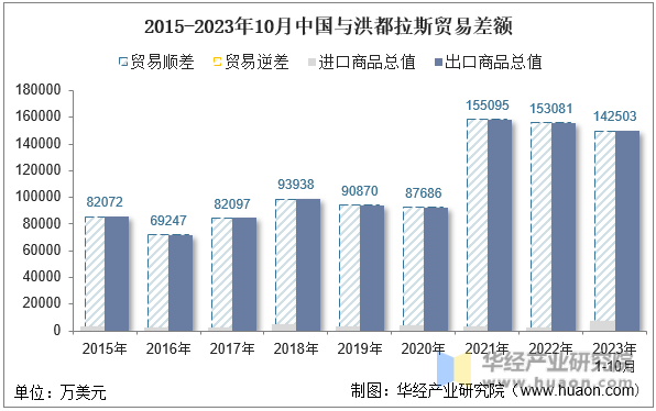2015-2023年10月中国与洪都拉斯贸易差额