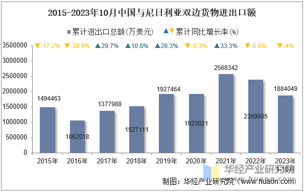 2015-2023年10月中国与尼日利亚双边货物进出口额