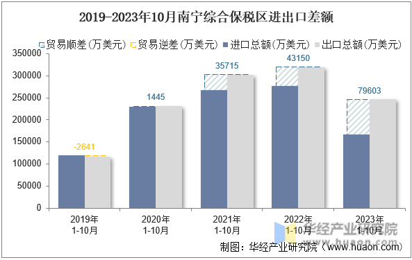 2019-2023年10月南宁综合保税区进出口差额