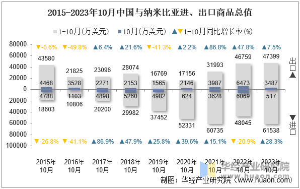 2015-2023年10月中国与纳米比亚进、出口商品总值