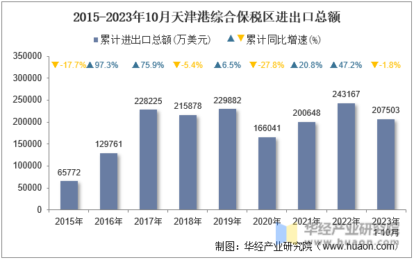 2015-2023年10月天津港综合保税区进出口总额