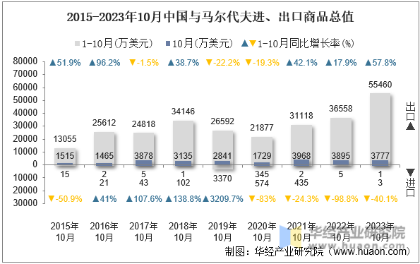 2015-2023年10月中国与马尔代夫进、出口商品总值