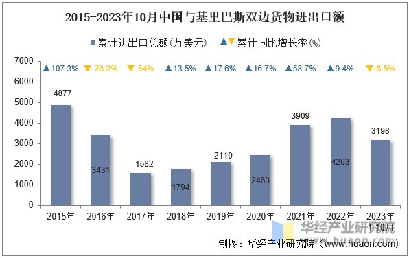 2015-2023年10月中国与基里巴斯双边货物进出口额
