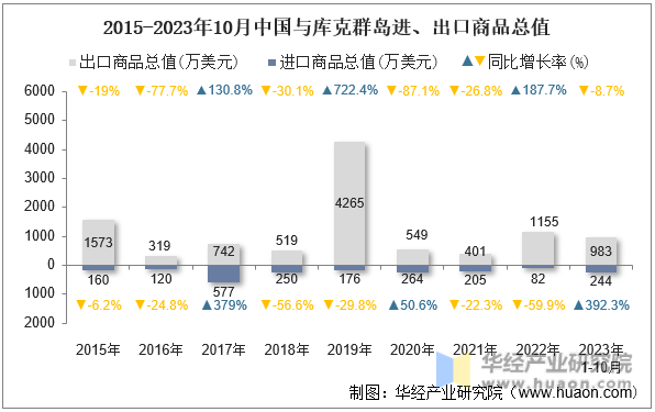 2015-2023年10月中国与库克群岛进、出口商品总值