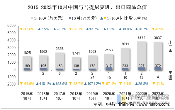2015-2023年10月中国与马提尼克进、出口商品总值