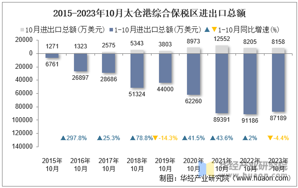 2015-2023年10月太仓港综合保税区进出口总额