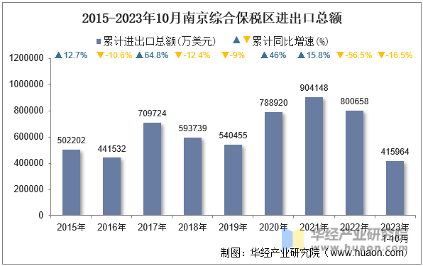 2015-2023年10月南京综合保税区进出口总额