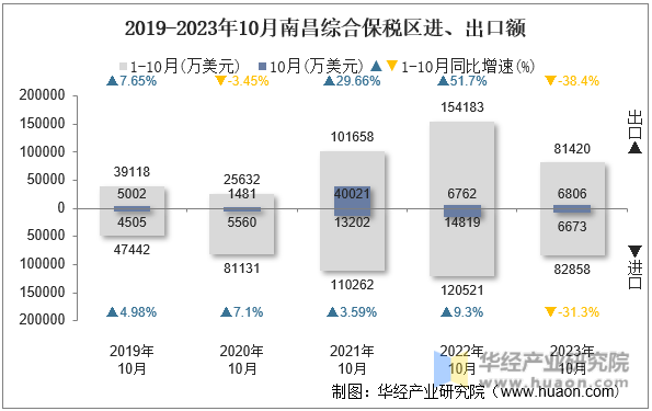 2019-2023年10月南昌综合保税区进、出口额