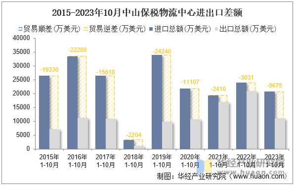 2015-2023年10月中山保税物流中心进出口差额