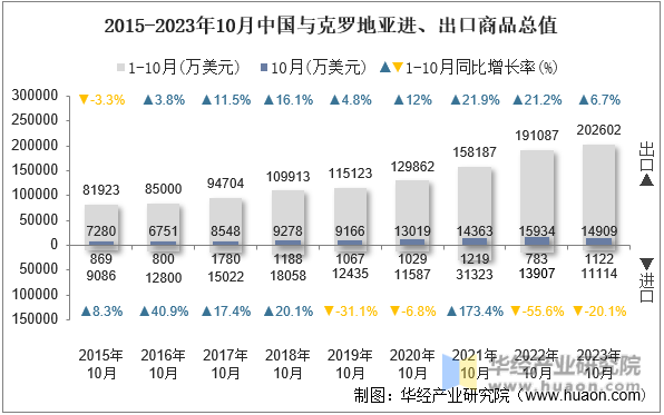 2015-2023年10月中国与克罗地亚进、出口商品总值