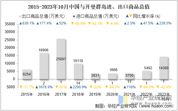2015-2023年10月中国与开曼群岛进、出口商品总值