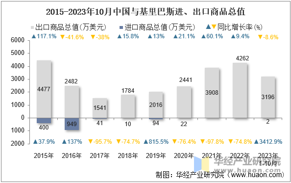 2015-2023年10月中国与基里巴斯进、出口商品总值