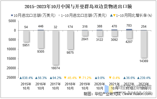 2015-2023年10月中国与开曼群岛双边货物进出口额