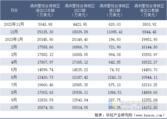 2022-2023年10月满洲里综合保税区进出口额月度情况统计表