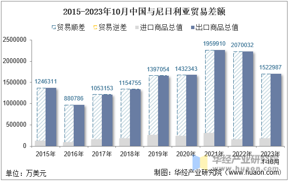 2015-2023年10月中国与尼日利亚贸易差额