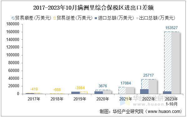 2017-2023年10月满洲里综合保税区进出口差额