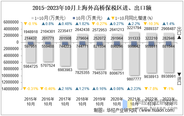 2015-2023年10月上海外高桥保税区进、出口额