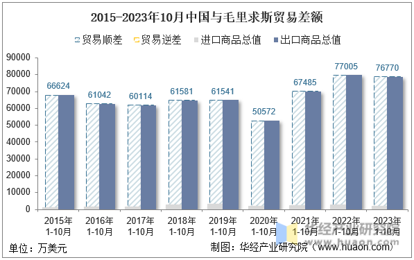 2015-2023年10月中国与毛里求斯贸易差额