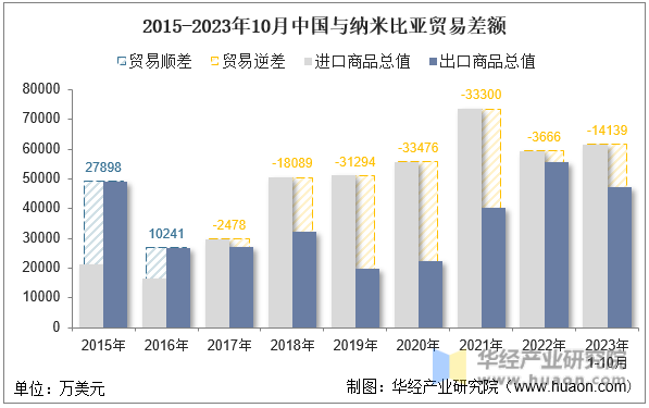 2015-2023年10月中国与纳米比亚贸易差额