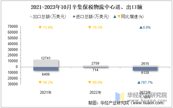 2021-2023年10月辛集保税物流中心进、出口额