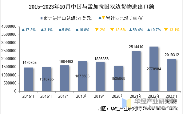 2015-2023年10月中国与孟加拉国双边货物进出口额