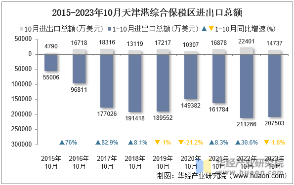 2015-2023年10月天津港综合保税区进出口总额