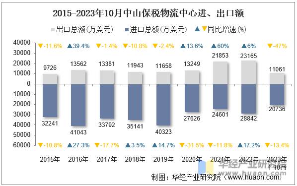 2015-2023年10月中山保税物流中心进、出口额