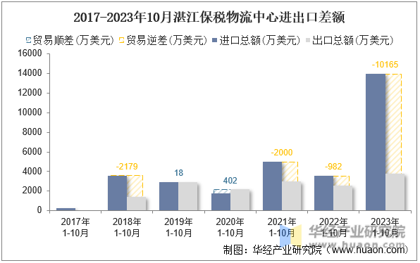 2017-2023年10月湛江保税物流中心进出口差额